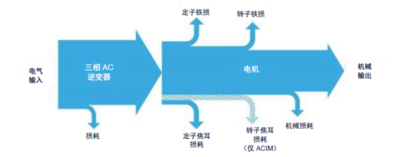电机降低损耗提高效率的途径